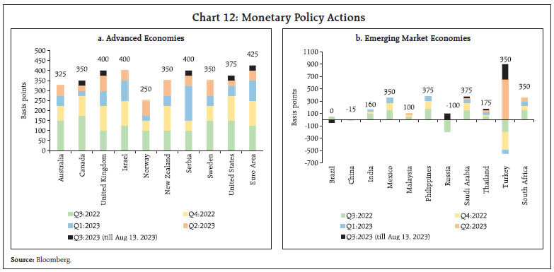 Chart 12: Global Financial Condition and Housing Sector Developments