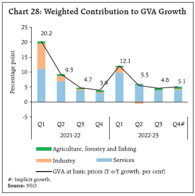 Chart 28: Weighted Contribution to GVA Growth