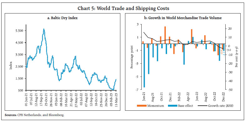 Chart 5: World Trade and Shipping Costs