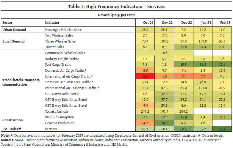 Table 1: High Frequency Indicators – Services