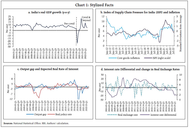 Chart 1: Stylized Facts