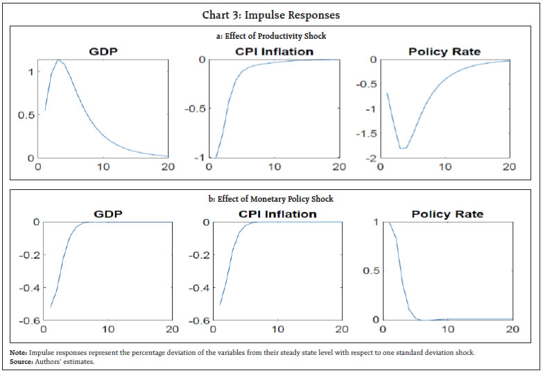 Chart 3: Impulse Responses