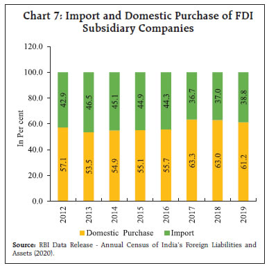 Chart 7: Import and Domestic Purchase of FDI Subsidiary Companies