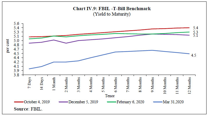 Chart IV.9