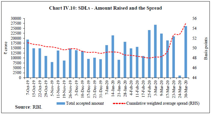 Chart IV.10