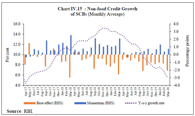 Chart IV.15