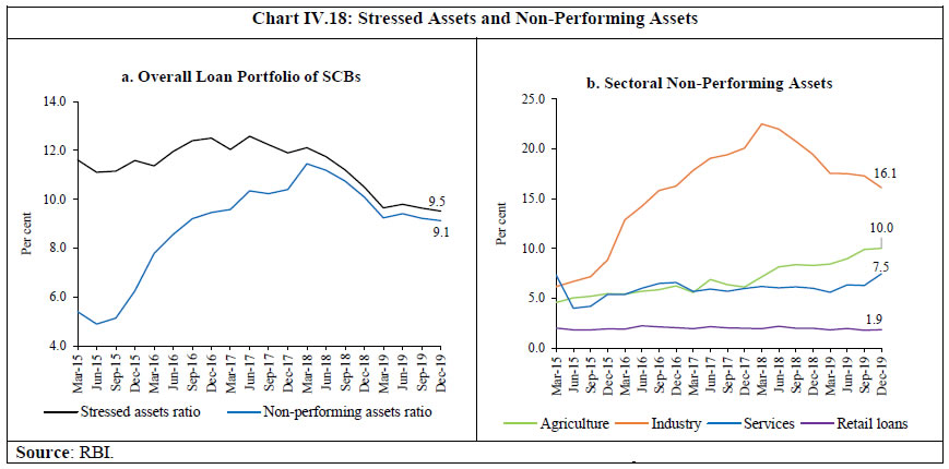 Chart IV.18
