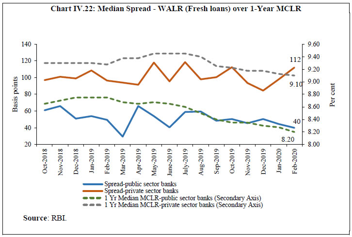 Chart IV.22