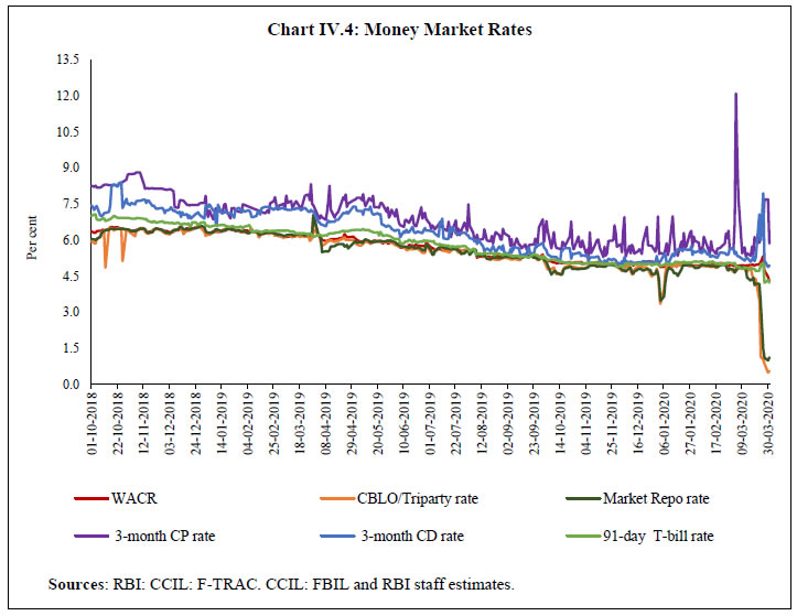 Chart IV.4