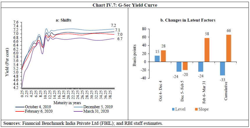 Chart IV.7