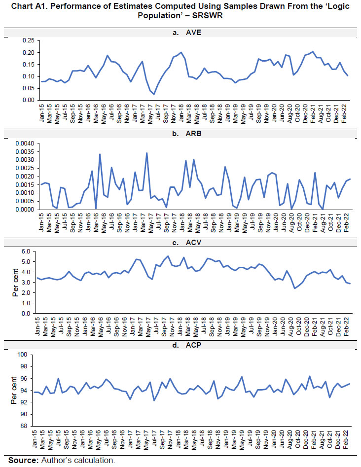 Chart A1. Performance of Estimates Computed Using Samples Drawn From the ‘Logic Population’ – SRSWR