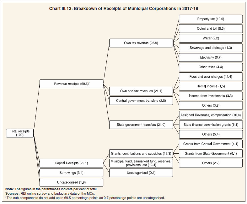 Chart 13
