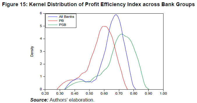 Figure 15: Kernel Distribution of Profit Efficiency Index across Bank Groups