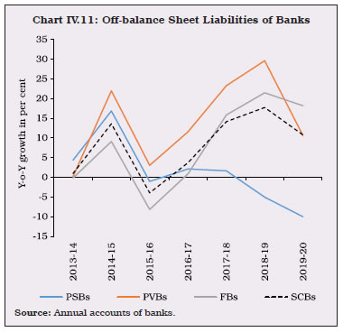 Chart IV.11