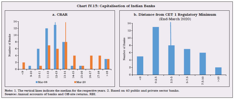 Chart IV.15