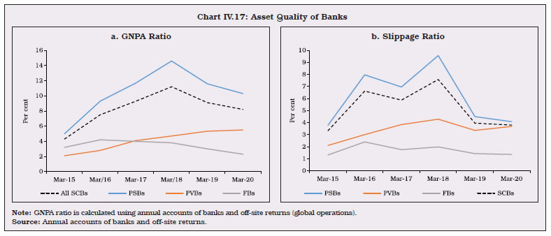 Chart IV.17