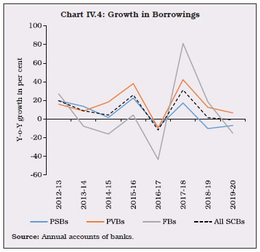 Chart IV.4