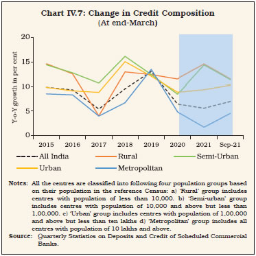 Chart IV.7: Change in Credit Composition