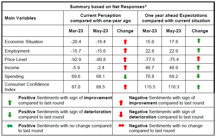 Summary based on Net Responses