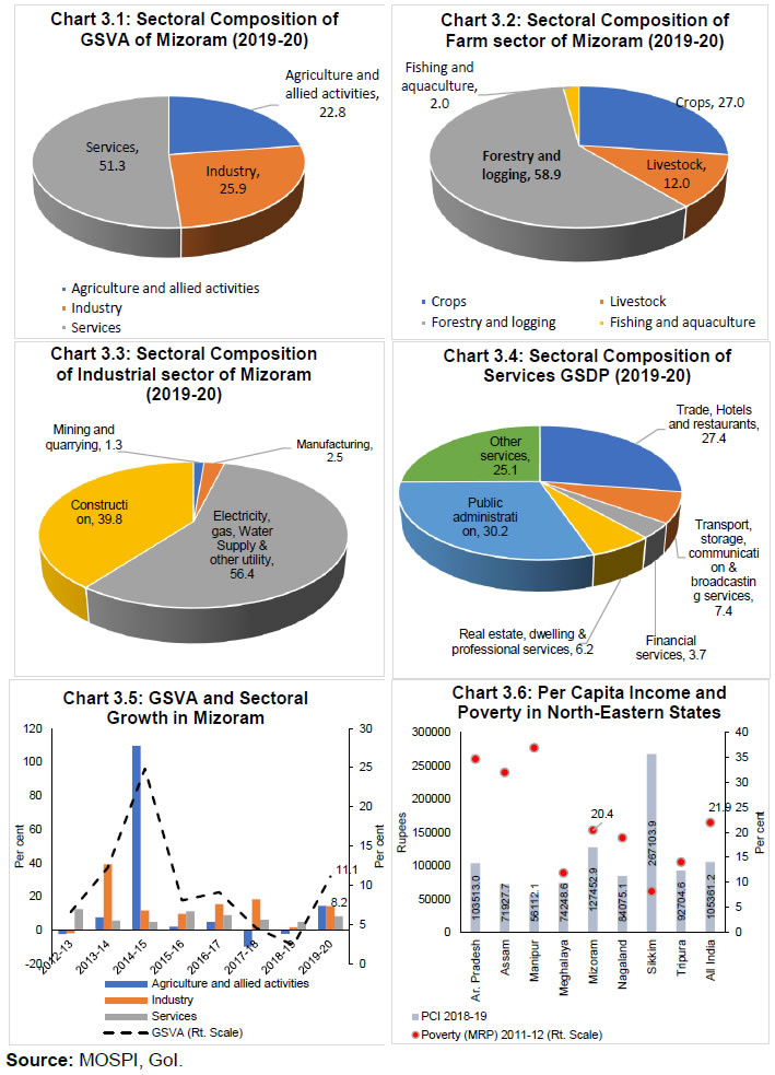 Chart 3.1 to 3.6