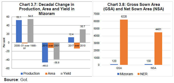 Chart 3.7 to 3.8