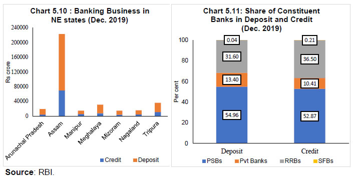 Chart 5.10 to 5.11