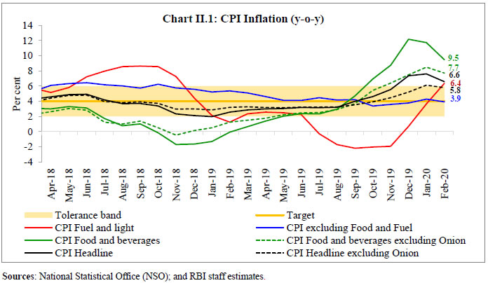 Chart II.1