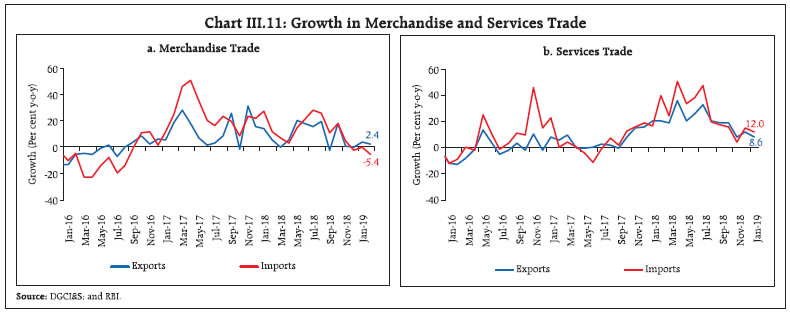 Chart III.11