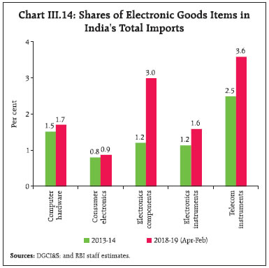 Chart III.14