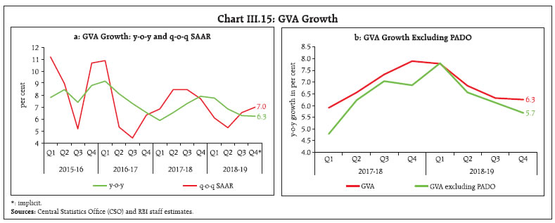 Chart III.15