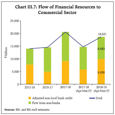 Chart III.7