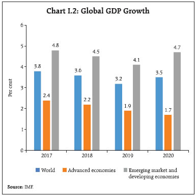 Chart I2