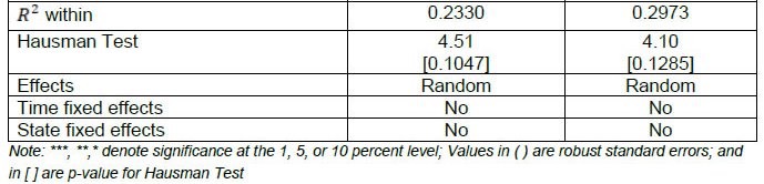 Table 16: Panel Data Results (using Food and Fuel Shocks from CPI- Urban)