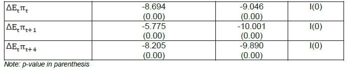 Table 1: Unit Root Test Results