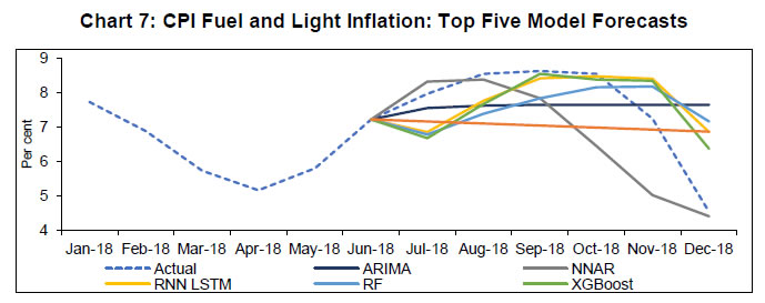 Chart 7